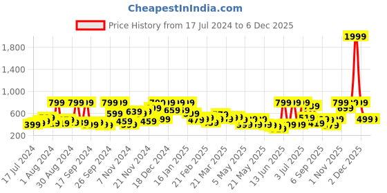 myntra.com Story@home Peach & Maroon Geometric 180 TC Queen Bedsheet with 2 Pillow Covers story@home Price History Graph from 17 Jul 2024 to 2 Dec 2025