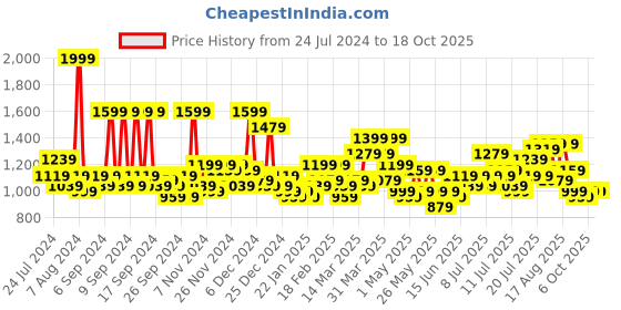 myntra.com Story@home Peach & Orange Geometric 180 GSM AC Room Reversible Double Bed Comforter story@home Price History Graph from 24 Jul 2024 to 18 Oct 2025