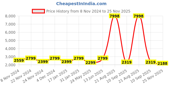 myntra.com Story@home Peach & White 210 TC 2 King Bedsheet with 4 Pillow Covers story@home Price History Graph from 8 Nov 2024 to 25 Nov 2025