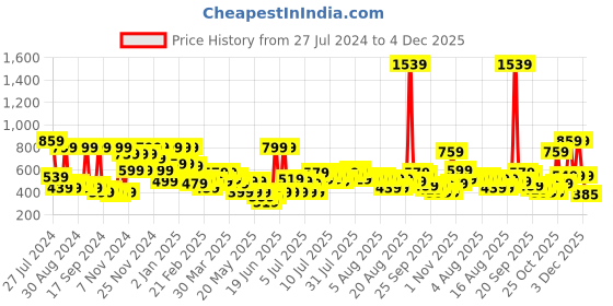myntra.com Story@home Peach & White Geometric 180 TC Queen Bedsheet with 2 Pillow Covers story@home Price History Graph from 27 Jul 2024 to 3 Dec 2025
