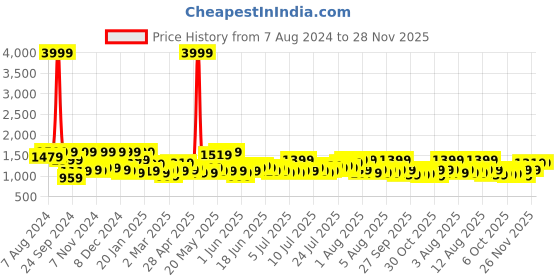myntra.com Story@home Peach-Coloured & Green Geometric 180 GSM Reversible Double Bed Comforter story@home Price History Graph from 7 Aug 2024 to 28 Nov 2025