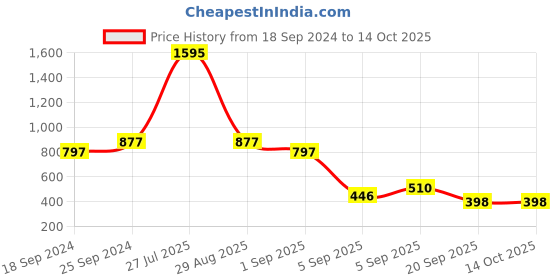 myntra.com Story@home Peach-Coloured & Off White 144 TC Cotton 2 Single Bedsheet with 2 Pillow Covers story@home Price History Graph from 18 Sep 2024 to 14 Oct 2025