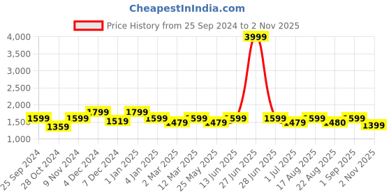 myntra.com Story@home Pink & Purple Microfiber AC Room Double Bed Comforter story@home Price History Graph from 25 Sep 2024 to 2 Nov 2025