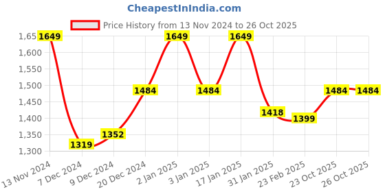 myntra.com Story@home Pink & White Floral Printed Cotton AC Room 150 GSM Reversible Double Bed Dohar story@home Price History Graph from 13 Nov 2024 to 26 Oct 2025