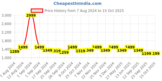 myntra.com Story@home Pink & White Printed 150 GSM Reversible Double Bed AC Dohar story@home Price History Graph from 7 Aug 2024 to 14 Oct 2025