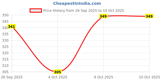 myntra.com Story@home Pink Set of 2 Sheer Window Curtains story@home Price History Graph from 26 Sep 2025 to 10 Oct 2025