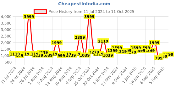 myntra.com Story@home Printed 180 GSM Reversible Ac Room Double Bed Comforter story@home Price History Graph from 11 Jul 2024 to 11 Oct 2025