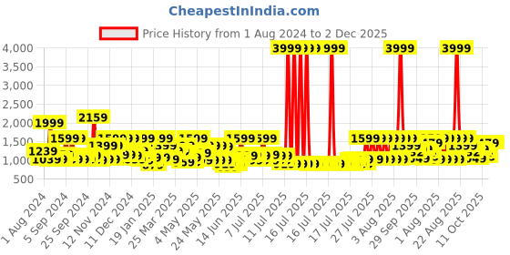 myntra.com Story@home Printed 180 GSM Reversible Ac Room Double Bed Comforter story@home Price History Graph from 1 Aug 2024 to 1 Dec 2025