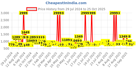 myntra.com Story@home Printed Ac Room 180GSM Reversible Single Bed Comforter story@home Price History Graph from 29 Jul 2024 to 24 Oct 2025