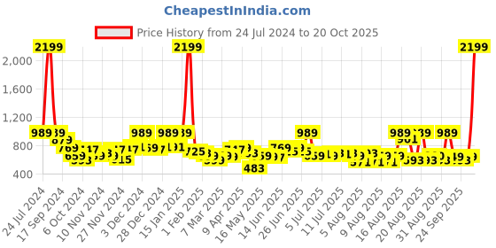 myntra.com Story@home Purple & White Floral AC Room 300 GSM Double Bed Blanket story@home Price History Graph from 24 Jul 2024 to 20 Oct 2025