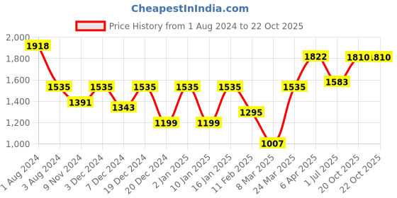 myntra.com Story@home Purple Set of 3 Black Out Silk Window Curtains story@home Price History Graph from 1 Aug 2024 to 22 Oct 2025