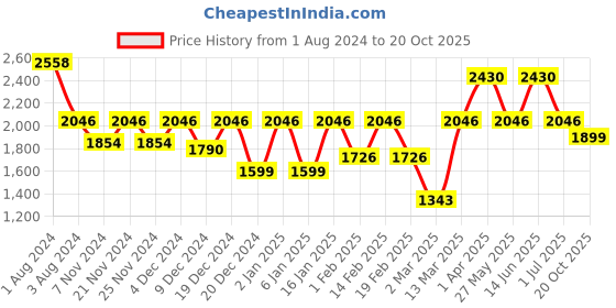 myntra.com Story@home Purple Set of 4 Black Out Window Curtains story@home Price History Graph from 1 Aug 2024 to 20 Oct 2025
