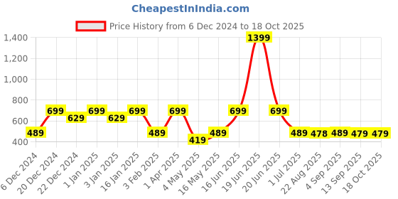 myntra.com Story@home Red & Black Set of 2 Door Curtains story@home Price History Graph from 6 Dec 2024 to 18 Oct 2025