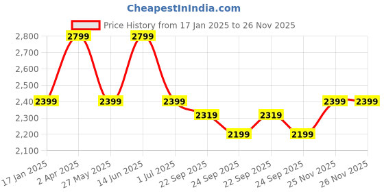 myntra.com Story@home Red & Grey 210 TC 2 King Bedsheet with 4 Pillow Covers story@home Price History Graph from 17 Jan 2025 to 25 Nov 2025