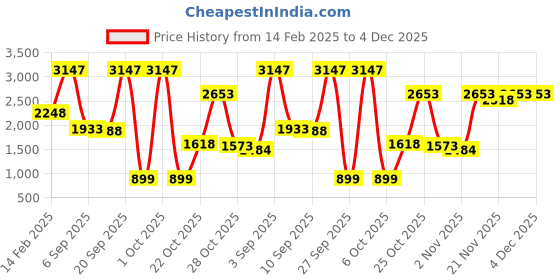 myntra.com Story@home Red & Grey Set of 6 Square Cushion Covers story@home Price History Graph from 14 Feb 2025 to 3 Dec 2025