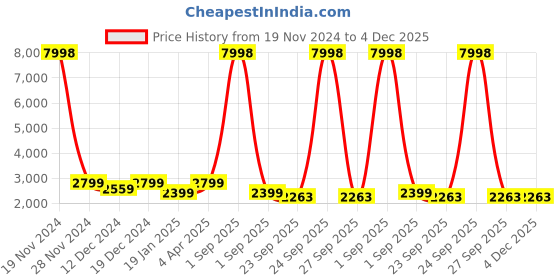 myntra.com Story@home Red & Peach-Coloured Floral 210 TC 2 King Bedsheet with 4 Pillow Covers story@home Price History Graph from 19 Nov 2024 to 4 Dec 2025