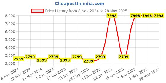 myntra.com Story@home Red & White 210 TC 2 King Bedsheet with 4 Pillow Covers story@home Price History Graph from 8 Nov 2024 to 28 Nov 2025