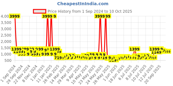 myntra.com Story@home Red & White Ethnic Motif Printed Rectangular Anti-Skid Floor Carpet story@home Price History Graph from 1 Sep 2024 to 9 Oct 2025
