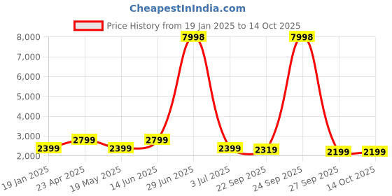 myntra.com Story@home Red & White Geometric 210 TC 2 King Bedsheet with 4 Pillow Covers story@home Price History Graph from 19 Jan 2025 to 13 Oct 2025