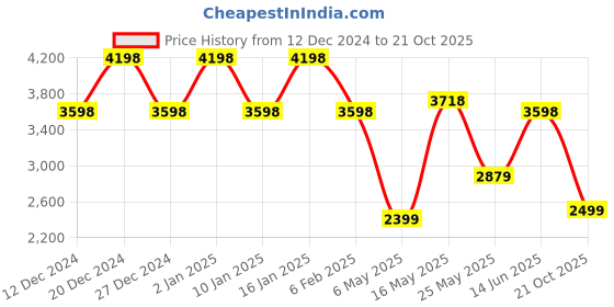myntra.com Story@home Red & White Set of 4 300GSM Semi Blackout Jacquard Eyelet Ringtop Door Curtains story@home Price History Graph from 12 Dec 2024 to 21 Oct 2025