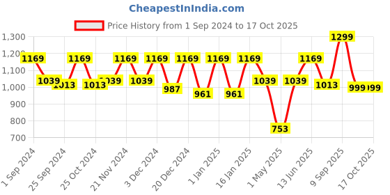 myntra.com Story@home Red & White Set of 6 Solid 450 GSM Towels story@home Price History Graph from 1 Sep 2024 to 17 Oct 2025