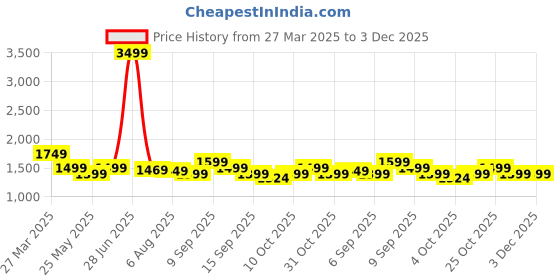 myntra.com Story@home Red King Bedsheet with 2 Pillow Covers story@home Price History Graph from 27 Mar 2025 to 3 Dec 2025