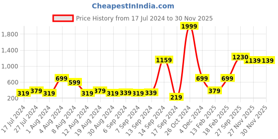 myntra.com Story@home Red Set of 2 Sheer Semi 200GSM Door Curtains story@home Price History Graph from 17 Jul 2024 to 29 Nov 2025