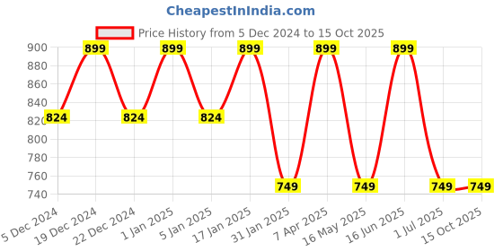 myntra.com Story@home Red Single Bed Water Proof & Dust Proof Mattress Protector story@home Price History Graph from 5 Dec 2024 to 15 Oct 2025