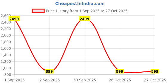 myntra.com Story@home Sea Green & White Floral 144 TC King Fitted Bedsheet with 2 Pillow Covers story@home Price History Graph from 1 Sep 2025 to 27 Oct 2025