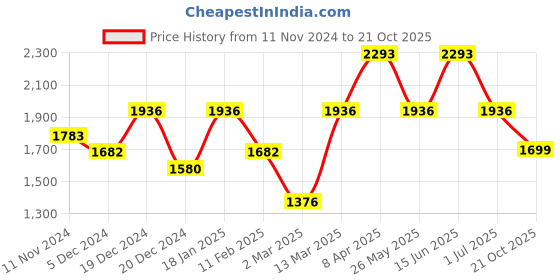 myntra.com Story@home Sea Green Set of 3 Black Out Door Curtain story@home Price History Graph from 11 Nov 2024 to 21 Oct 2025