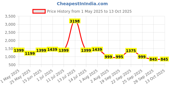 myntra.com Story@home Serene Blue 2 Pieces Abstract Printed Sheer Window Curtains story@home Price History Graph from 1 May 2025 to 13 Oct 2025