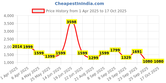 myntra.com Story@home Serene Blue & White Set of 2 Geometric Sheer Long Door Curtains story@home Price History Graph from 1 Apr 2025 to 15 Oct 2025