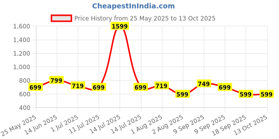 myntra.com Story@home Serene Blue Self Design Sheer Window Curtain story@home Price History Graph from 25 May 2025 to 13 Oct 2025
