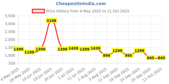 myntra.com Story@home Serene Blue Set of 2 Geometric Sheer Window Curtains story@home Price History Graph from 4 May 2025 to 10 Oct 2025
