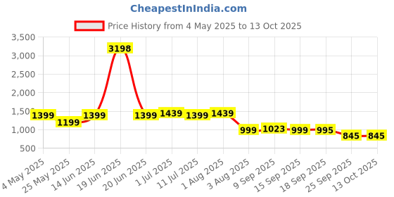 myntra.com Story@home Serene Brown & Silver-Toned Set of 2 Geometric Sheer Window Curtains story@home Price History Graph from 4 May 2025 to 13 Oct 2025