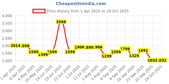 myntra.com Story@home Serene Brown Set of 2 Geometric Sheer Long Door Curtains story@home Price History Graph from 1 Apr 2025 to 18 Oct 2025