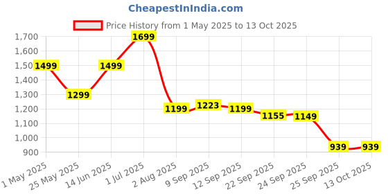 myntra.com Story@home Serene Cream-Coloured 2 Pieces Abstract Printed Sheer Door Curtains story@home Price History Graph from 1 May 2025 to 13 Oct 2025
