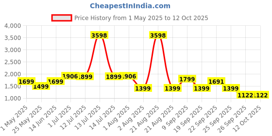 myntra.com Story@home Serene Cream-Coloured 2 Pieces Abstract Printed Sheer Long Door Curtains story@home Price History Graph from 1 May 2025 to 12 Oct 2025