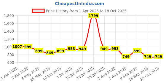myntra.com Story@home Serene Cream-Coloured Abstract Printed Sheer Long Door Curtain story@home Price History Graph from 1 Apr 2025 to 18 Oct 2025