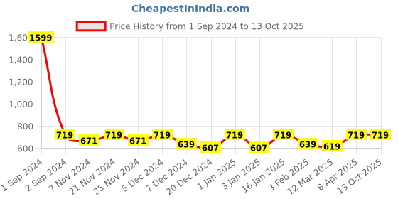 myntra.com Story@home Serene Green Sheer Window Curtain story@home Price History Graph from 1 Sep 2024 to 13 Oct 2025