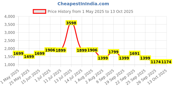 myntra.com Story@home Serene Grey 2 Pieces Abstract Printed Sheer Long Door Curtains story@home Price History Graph from 1 May 2025 to 13 Oct 2025