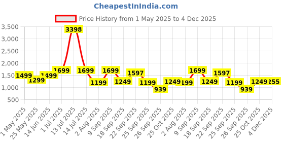 myntra.com Story@home Serene Grey 2 Pieces Self Design Sheer Door Curtains story@home Price History Graph from 1 May 2025 to 4 Dec 2025