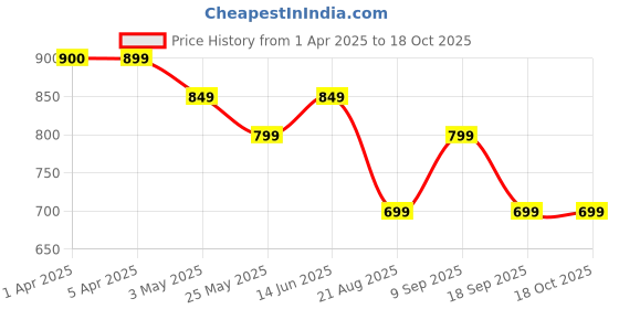 myntra.com Story@home Serene Grey Abstract Printed Sheer Door Curtain story@home Price History Graph from 1 Apr 2025 to 18 Oct 2025