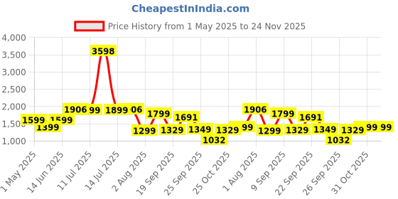 myntra.com Story@home Serene Grey & White 2 Pieces Abstract Printed Sheer Long Door Curtains story@home Price History Graph from 1 May 2025 to 24 Nov 2025