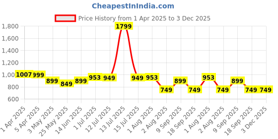 myntra.com Story@home Serene Grey Sheer Abstract PrintedLong Door Curtain story@home Price History Graph from 1 Apr 2025 to 3 Dec 2025