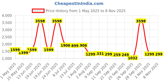 myntra.com Story@home Serene Off White 2 Pieces Abstract Printed Sheer Long Door Curtains story@home Price History Graph from 1 May 2025 to 7 Nov 2025