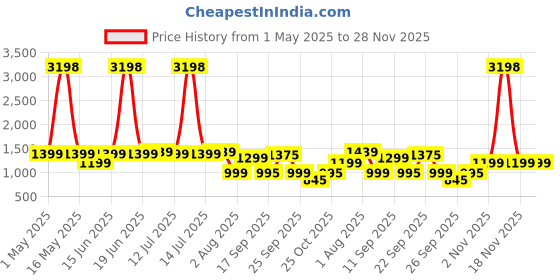 myntra.com Story@home Serene Off White 2 Pieces Abstract Printed Sheer Window Curtains story@home Price History Graph from 1 May 2025 to 27 Nov 2025