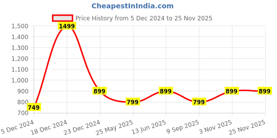 myntra.com Story@home Set Of 2 Brown Abstract Square Cushion Covers story@home Price History Graph from 5 Dec 2024 to 24 Nov 2025