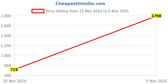 myntra.com Story@home Set Of 2 Brown & Beige Printed Anti-Skid Doormats story@home Price History Graph from 25 Nov 2024 to 5 Nov 2025