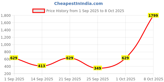 myntra.com Story@home Set Of 2 Brown & Maroon Sheer Window Curtain story@home Price History Graph from 1 Sep 2025 to 8 Oct 2025